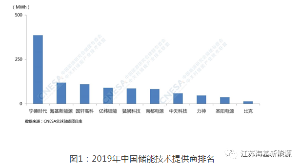 庆贺丨公海彩船实力夺得全中国储能技术提供商第二名！